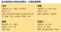 數(shù)字時代的選擇 用友顛覆‘瘦狗’與‘金?！胶獾呢攧?wù)咨詢邏輯