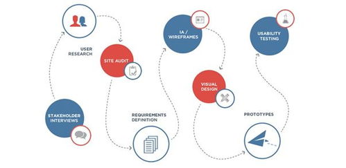 服務設計與用戶體驗設計的區別